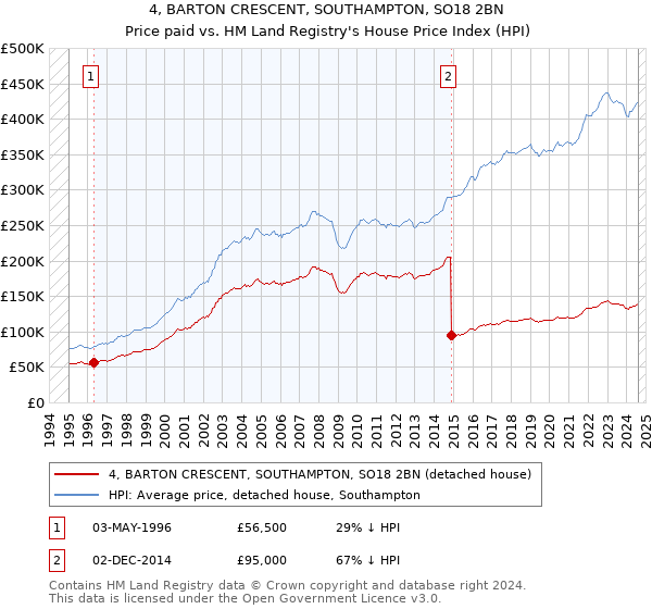 4, BARTON CRESCENT, SOUTHAMPTON, SO18 2BN: Price paid vs HM Land Registry's House Price Index