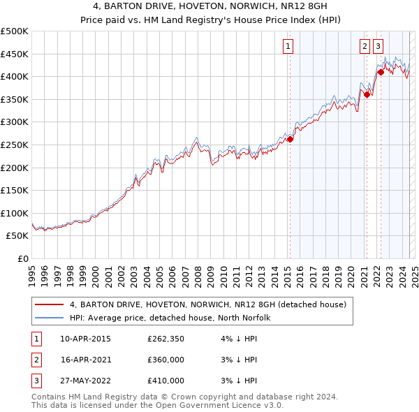 4, BARTON DRIVE, HOVETON, NORWICH, NR12 8GH: Price paid vs HM Land Registry's House Price Index