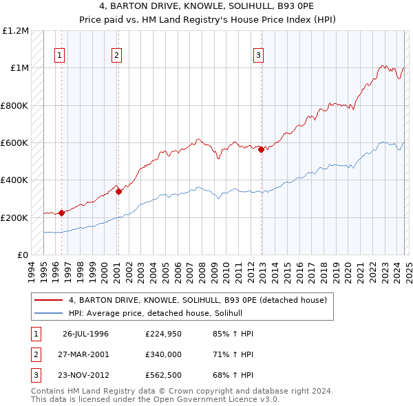 4, BARTON DRIVE, KNOWLE, SOLIHULL, B93 0PE: Price paid vs HM Land Registry's House Price Index