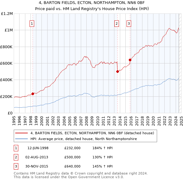 4, BARTON FIELDS, ECTON, NORTHAMPTON, NN6 0BF: Price paid vs HM Land Registry's House Price Index