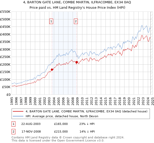 4, BARTON GATE LANE, COMBE MARTIN, ILFRACOMBE, EX34 0AQ: Price paid vs HM Land Registry's House Price Index