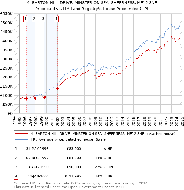 4, BARTON HILL DRIVE, MINSTER ON SEA, SHEERNESS, ME12 3NE: Price paid vs HM Land Registry's House Price Index