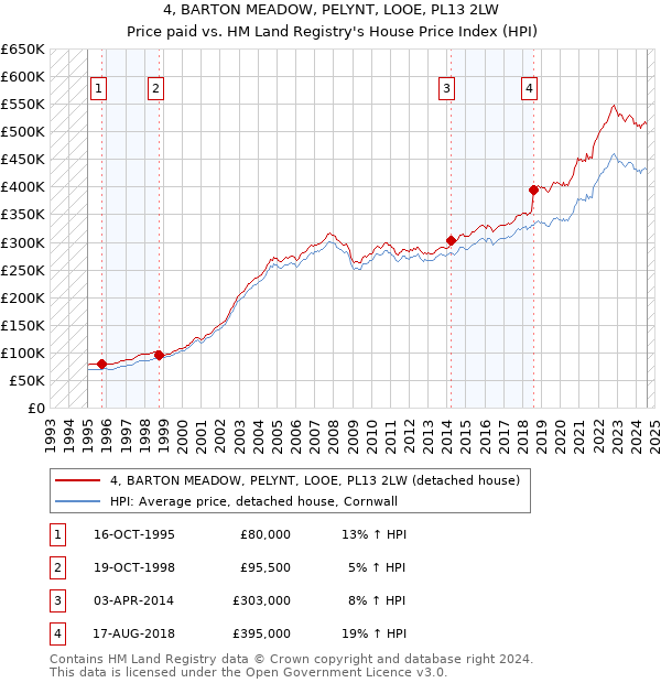 4, BARTON MEADOW, PELYNT, LOOE, PL13 2LW: Price paid vs HM Land Registry's House Price Index