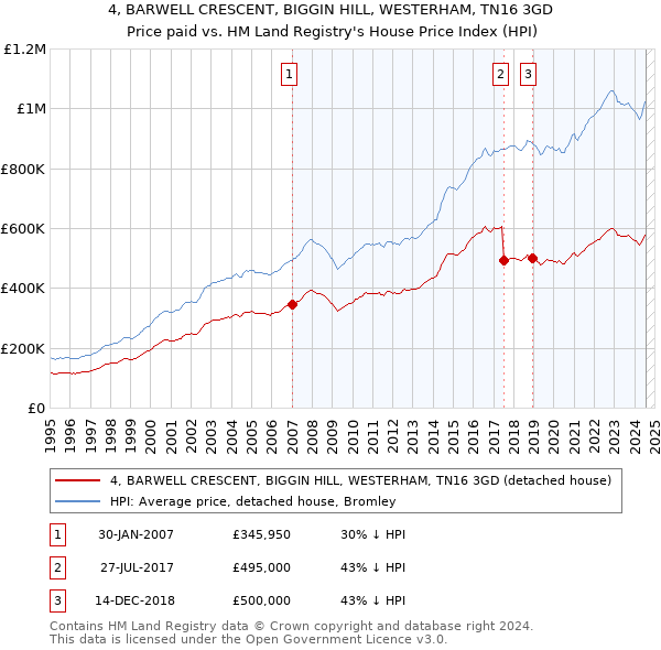 4, BARWELL CRESCENT, BIGGIN HILL, WESTERHAM, TN16 3GD: Price paid vs HM Land Registry's House Price Index