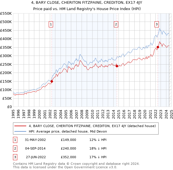 4, BARY CLOSE, CHERITON FITZPAINE, CREDITON, EX17 4JY: Price paid vs HM Land Registry's House Price Index