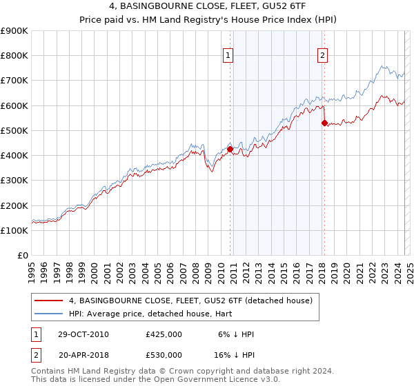 4, BASINGBOURNE CLOSE, FLEET, GU52 6TF: Price paid vs HM Land Registry's House Price Index