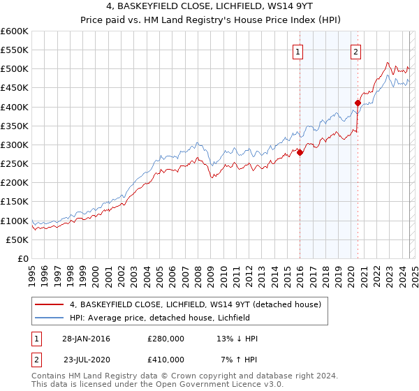 4, BASKEYFIELD CLOSE, LICHFIELD, WS14 9YT: Price paid vs HM Land Registry's House Price Index