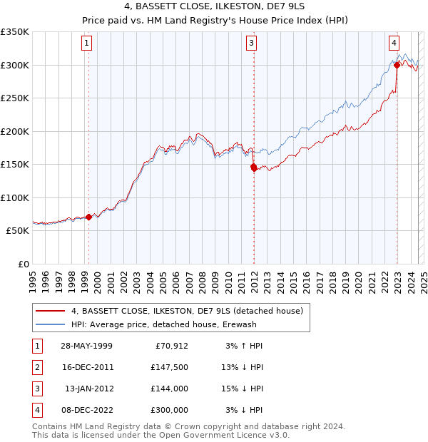 4, BASSETT CLOSE, ILKESTON, DE7 9LS: Price paid vs HM Land Registry's House Price Index