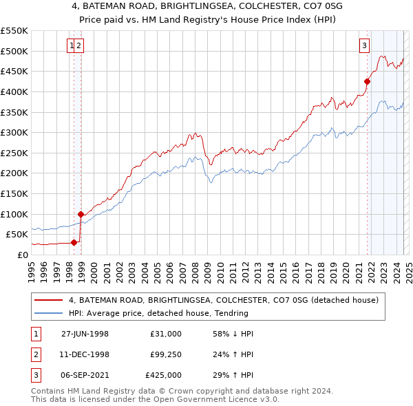 4, BATEMAN ROAD, BRIGHTLINGSEA, COLCHESTER, CO7 0SG: Price paid vs HM Land Registry's House Price Index