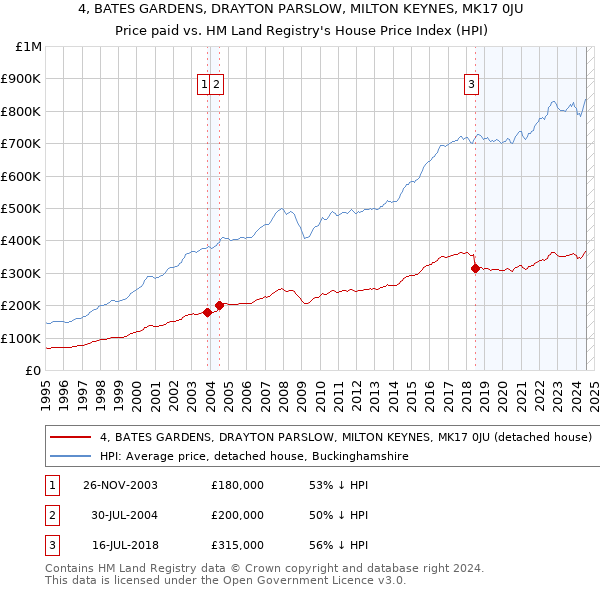 4, BATES GARDENS, DRAYTON PARSLOW, MILTON KEYNES, MK17 0JU: Price paid vs HM Land Registry's House Price Index