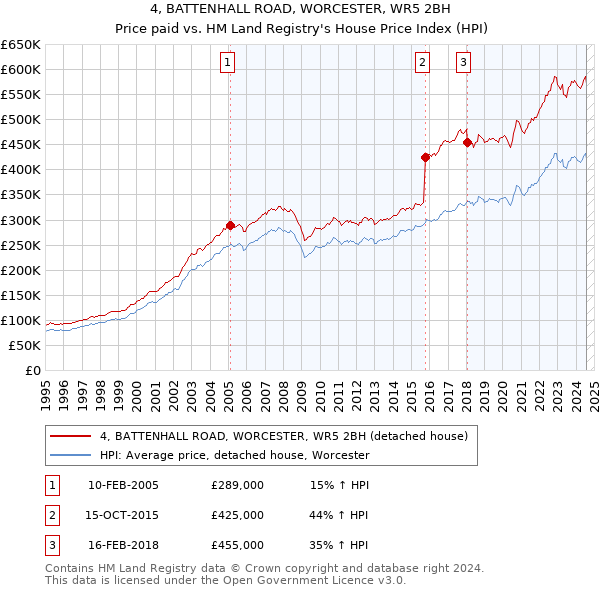 4, BATTENHALL ROAD, WORCESTER, WR5 2BH: Price paid vs HM Land Registry's House Price Index