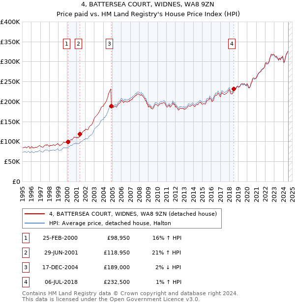 4, BATTERSEA COURT, WIDNES, WA8 9ZN: Price paid vs HM Land Registry's House Price Index