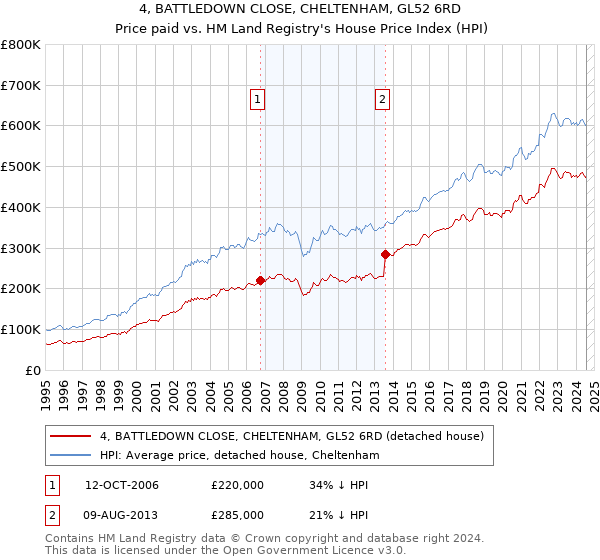 4, BATTLEDOWN CLOSE, CHELTENHAM, GL52 6RD: Price paid vs HM Land Registry's House Price Index