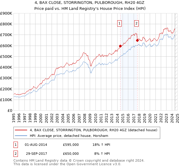 4, BAX CLOSE, STORRINGTON, PULBOROUGH, RH20 4GZ: Price paid vs HM Land Registry's House Price Index