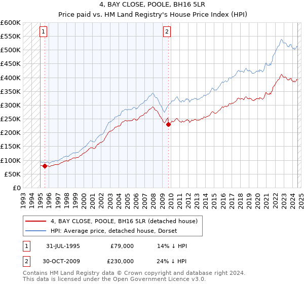 4, BAY CLOSE, POOLE, BH16 5LR: Price paid vs HM Land Registry's House Price Index