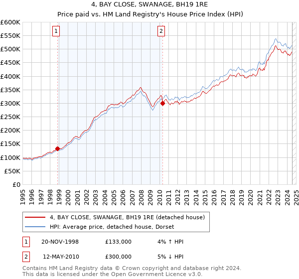 4, BAY CLOSE, SWANAGE, BH19 1RE: Price paid vs HM Land Registry's House Price Index