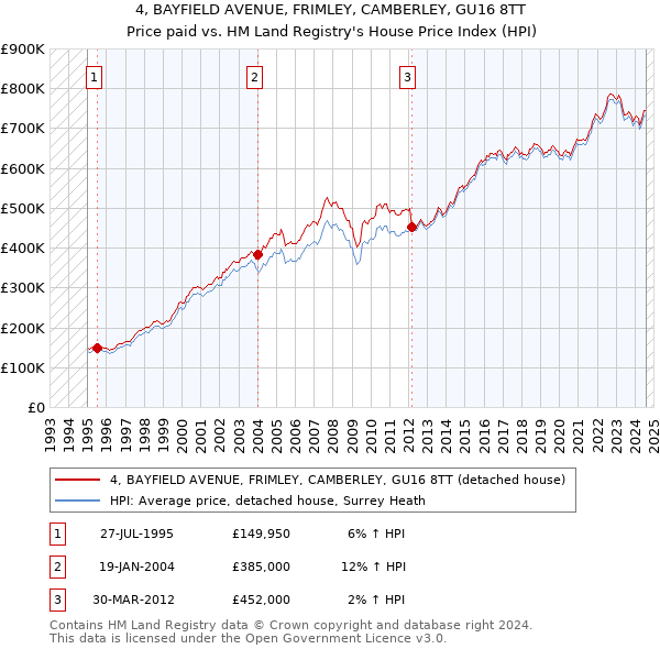 4, BAYFIELD AVENUE, FRIMLEY, CAMBERLEY, GU16 8TT: Price paid vs HM Land Registry's House Price Index