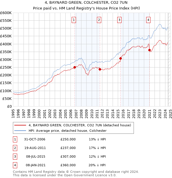 4, BAYNARD GREEN, COLCHESTER, CO2 7UN: Price paid vs HM Land Registry's House Price Index