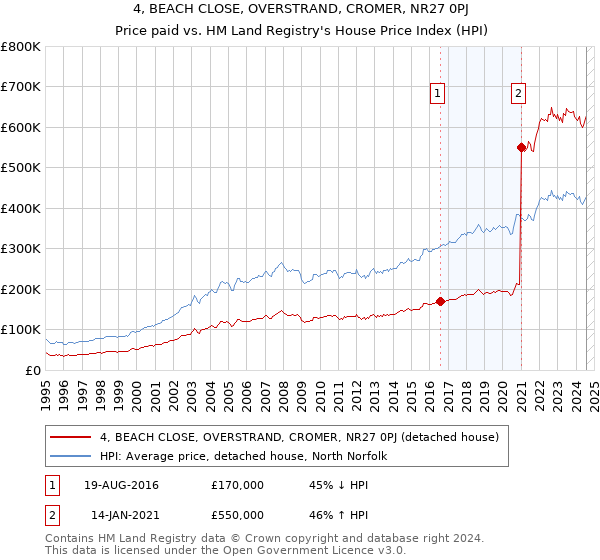 4, BEACH CLOSE, OVERSTRAND, CROMER, NR27 0PJ: Price paid vs HM Land Registry's House Price Index