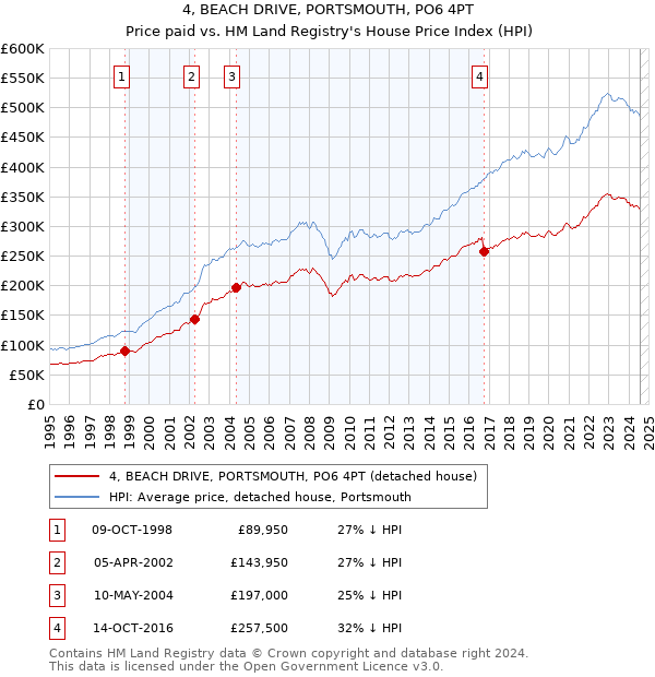 4, BEACH DRIVE, PORTSMOUTH, PO6 4PT: Price paid vs HM Land Registry's House Price Index