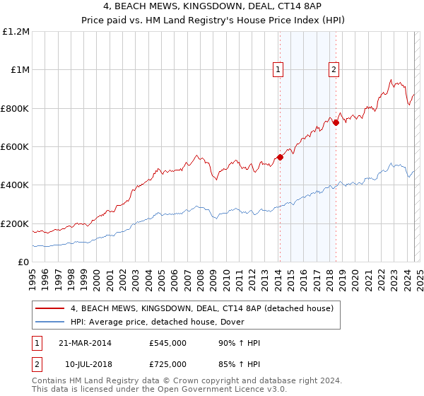 4, BEACH MEWS, KINGSDOWN, DEAL, CT14 8AP: Price paid vs HM Land Registry's House Price Index