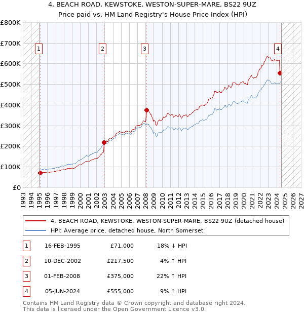 4, BEACH ROAD, KEWSTOKE, WESTON-SUPER-MARE, BS22 9UZ: Price paid vs HM Land Registry's House Price Index