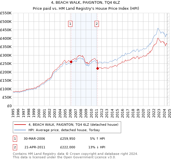 4, BEACH WALK, PAIGNTON, TQ4 6LZ: Price paid vs HM Land Registry's House Price Index