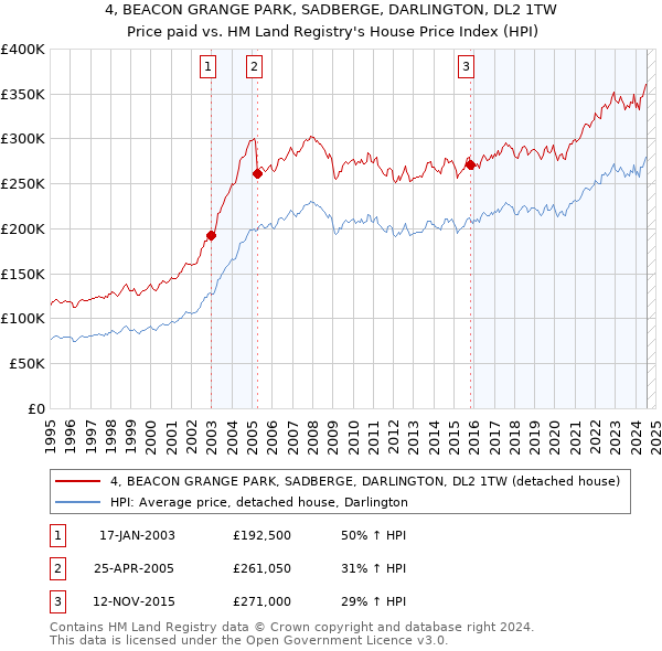 4, BEACON GRANGE PARK, SADBERGE, DARLINGTON, DL2 1TW: Price paid vs HM Land Registry's House Price Index