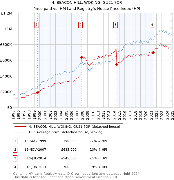 4, BEACON HILL, WOKING, GU21 7QR: Price paid vs HM Land Registry's House Price Index