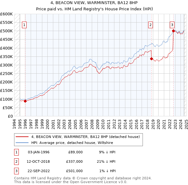 4, BEACON VIEW, WARMINSTER, BA12 8HP: Price paid vs HM Land Registry's House Price Index