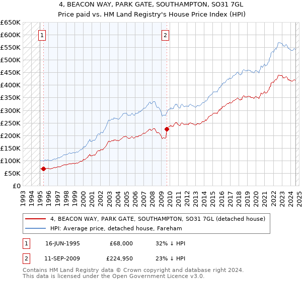 4, BEACON WAY, PARK GATE, SOUTHAMPTON, SO31 7GL: Price paid vs HM Land Registry's House Price Index