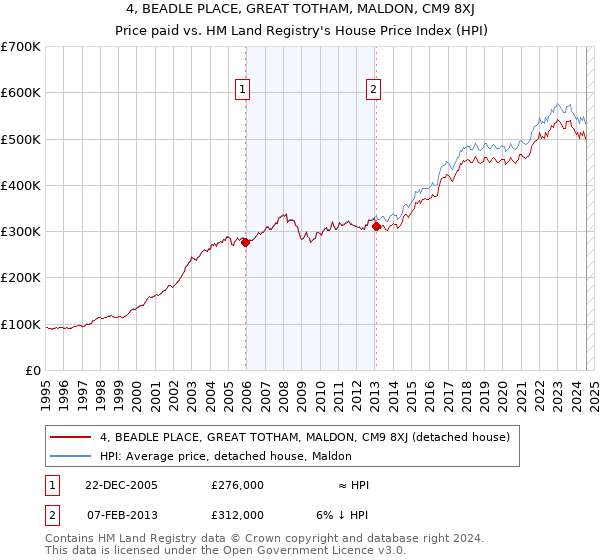 4, BEADLE PLACE, GREAT TOTHAM, MALDON, CM9 8XJ: Price paid vs HM Land Registry's House Price Index