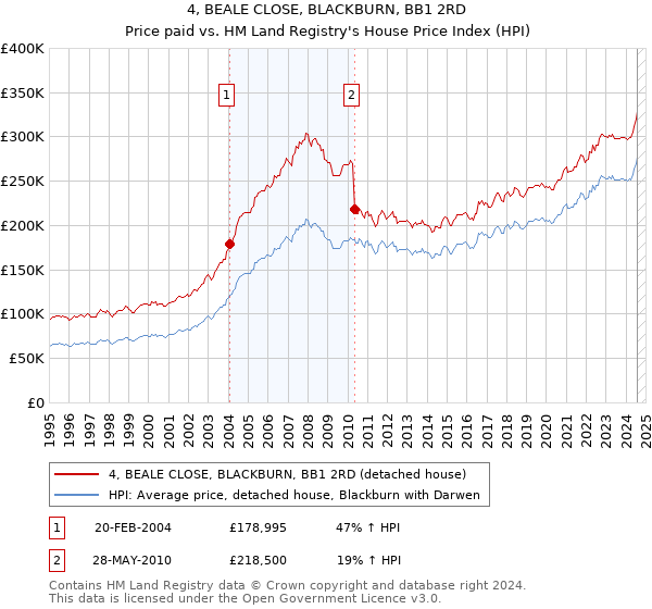 4, BEALE CLOSE, BLACKBURN, BB1 2RD: Price paid vs HM Land Registry's House Price Index