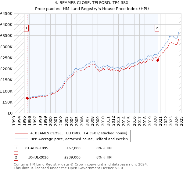 4, BEAMES CLOSE, TELFORD, TF4 3SX: Price paid vs HM Land Registry's House Price Index