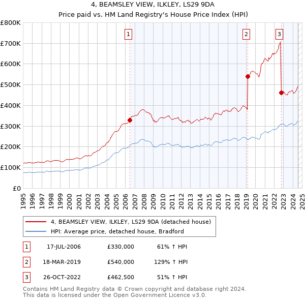 4, BEAMSLEY VIEW, ILKLEY, LS29 9DA: Price paid vs HM Land Registry's House Price Index