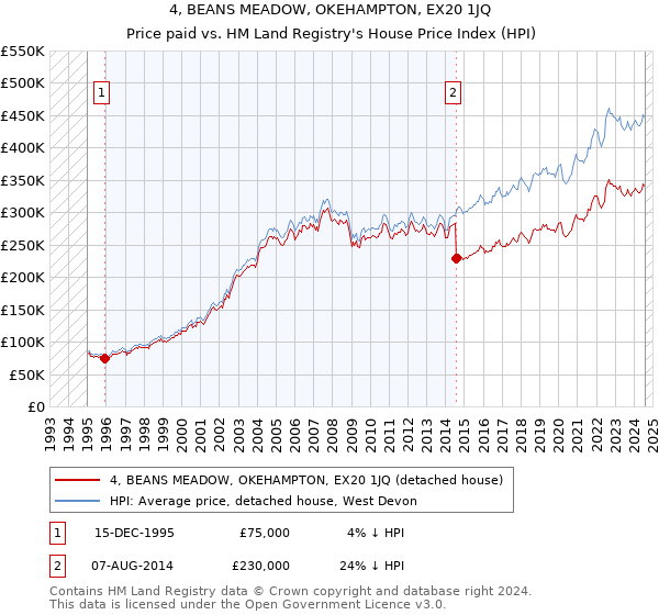 4, BEANS MEADOW, OKEHAMPTON, EX20 1JQ: Price paid vs HM Land Registry's House Price Index