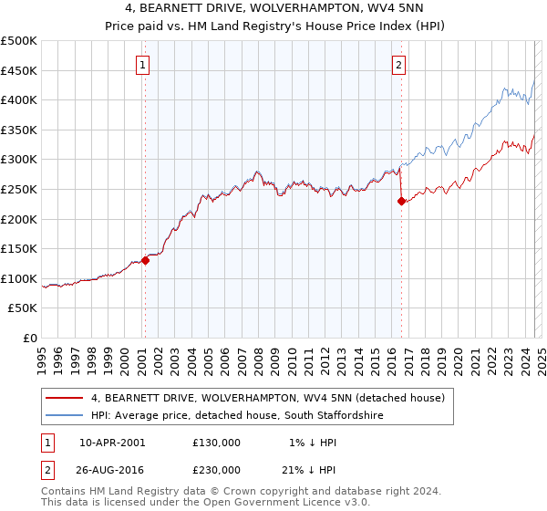 4, BEARNETT DRIVE, WOLVERHAMPTON, WV4 5NN: Price paid vs HM Land Registry's House Price Index