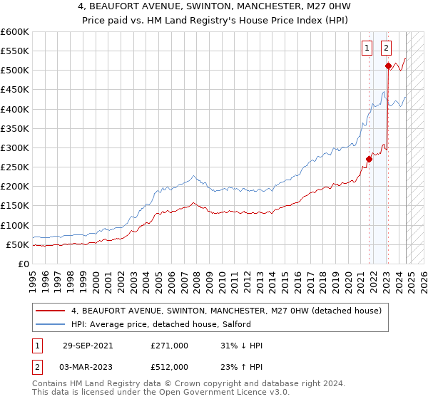 4, BEAUFORT AVENUE, SWINTON, MANCHESTER, M27 0HW: Price paid vs HM Land Registry's House Price Index