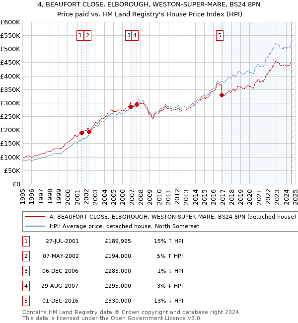 4, BEAUFORT CLOSE, ELBOROUGH, WESTON-SUPER-MARE, BS24 8PN: Price paid vs HM Land Registry's House Price Index