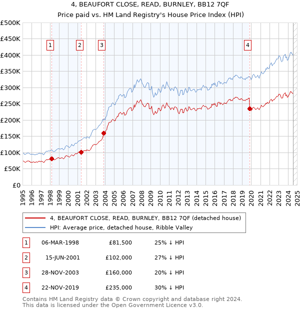 4, BEAUFORT CLOSE, READ, BURNLEY, BB12 7QF: Price paid vs HM Land Registry's House Price Index