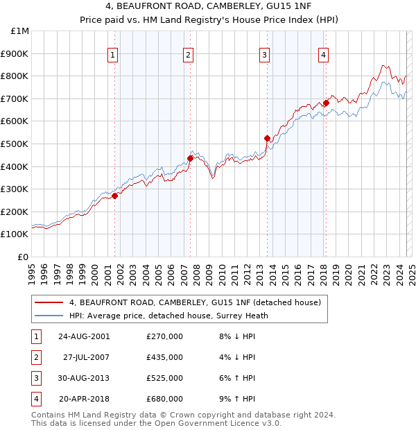 4, BEAUFRONT ROAD, CAMBERLEY, GU15 1NF: Price paid vs HM Land Registry's House Price Index