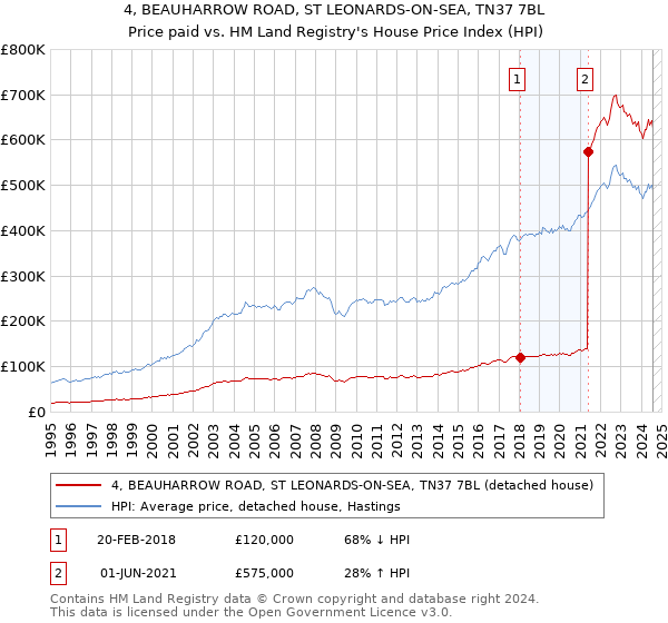 4, BEAUHARROW ROAD, ST LEONARDS-ON-SEA, TN37 7BL: Price paid vs HM Land Registry's House Price Index