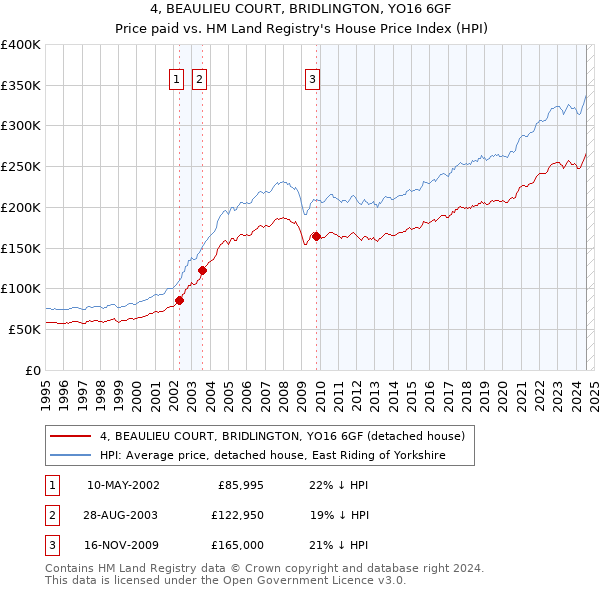 4, BEAULIEU COURT, BRIDLINGTON, YO16 6GF: Price paid vs HM Land Registry's House Price Index