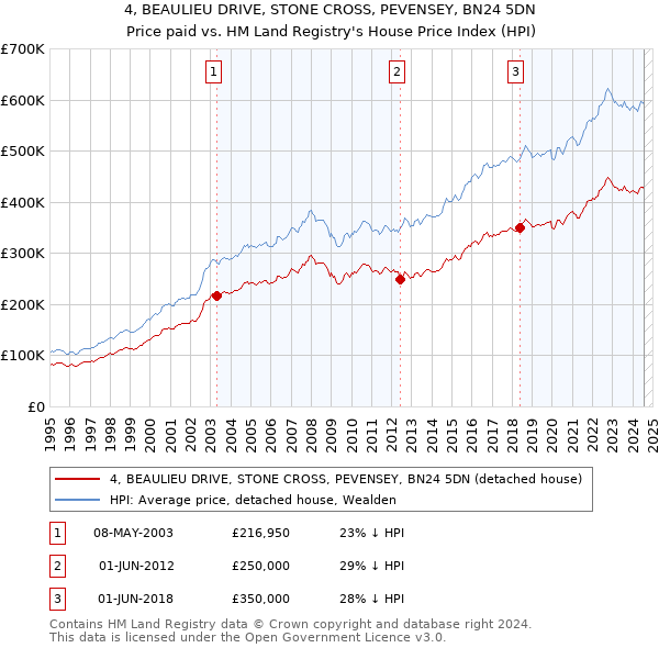 4, BEAULIEU DRIVE, STONE CROSS, PEVENSEY, BN24 5DN: Price paid vs HM Land Registry's House Price Index