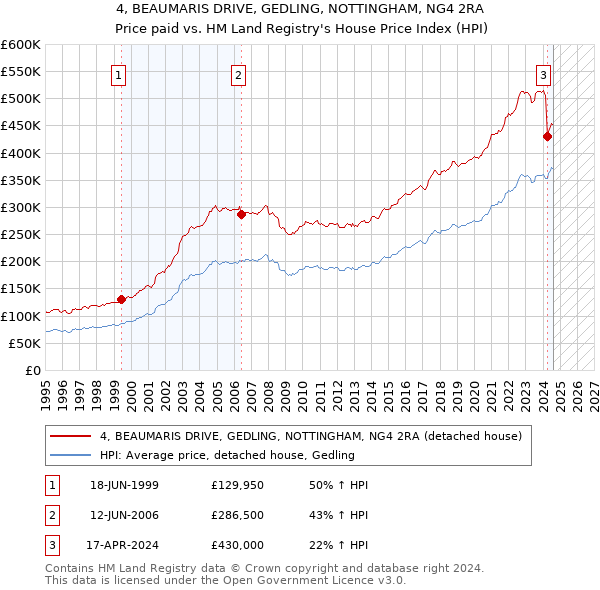 4, BEAUMARIS DRIVE, GEDLING, NOTTINGHAM, NG4 2RA: Price paid vs HM Land Registry's House Price Index