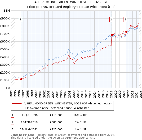 4, BEAUMOND GREEN, WINCHESTER, SO23 8GF: Price paid vs HM Land Registry's House Price Index