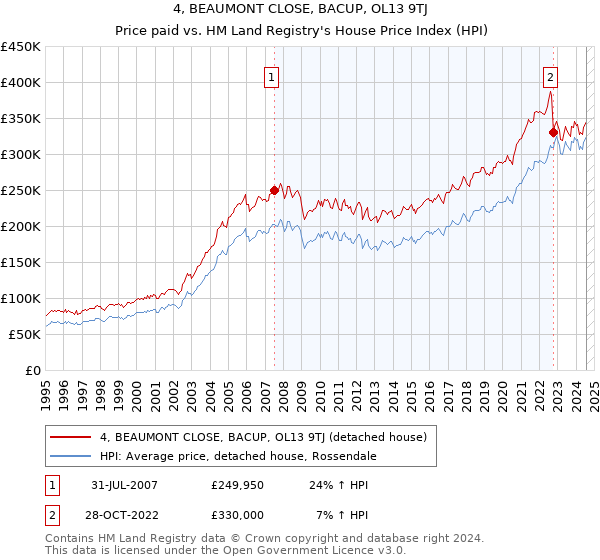 4, BEAUMONT CLOSE, BACUP, OL13 9TJ: Price paid vs HM Land Registry's House Price Index