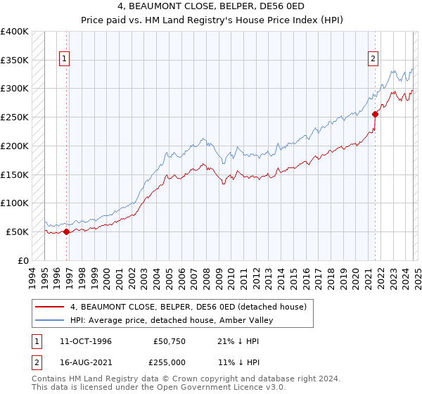 4, BEAUMONT CLOSE, BELPER, DE56 0ED: Price paid vs HM Land Registry's House Price Index