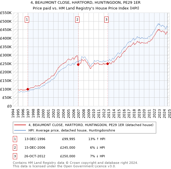 4, BEAUMONT CLOSE, HARTFORD, HUNTINGDON, PE29 1ER: Price paid vs HM Land Registry's House Price Index