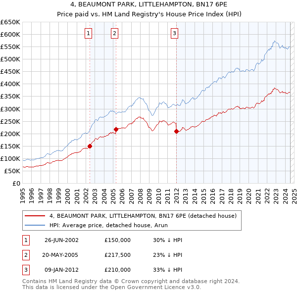 4, BEAUMONT PARK, LITTLEHAMPTON, BN17 6PE: Price paid vs HM Land Registry's House Price Index